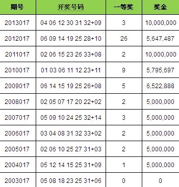 双色球近11次017期开奖详情
