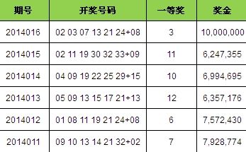 近6次双色球开奖详情