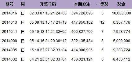 双色球近6次周日开奖详情 蓝球5次偶数