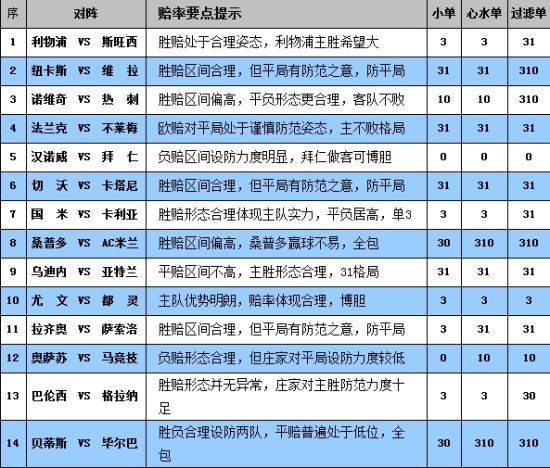 胜负彩14025期赔率分析