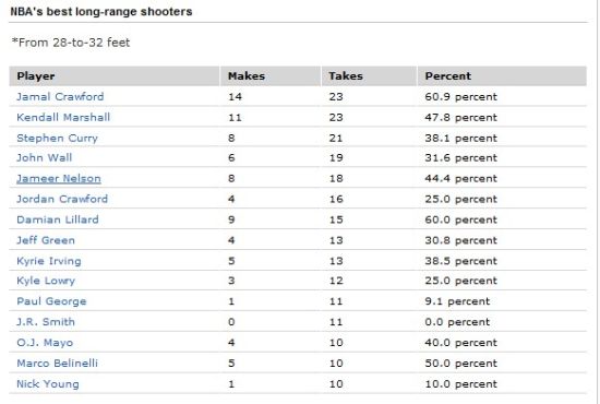 ESPN对28-32英尺投篮的统计