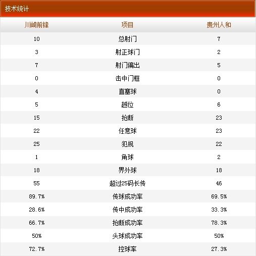 人和客场0-1川崎技术统计