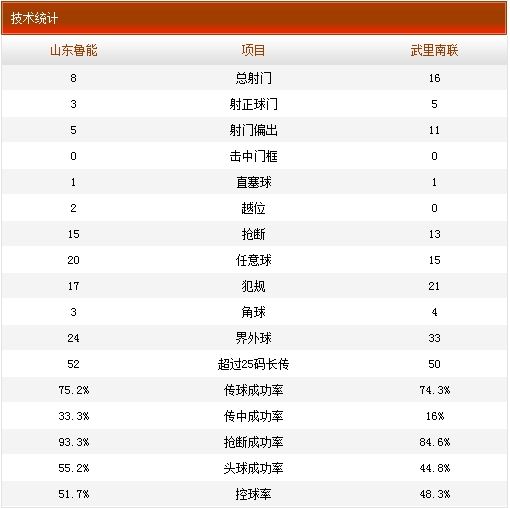 鲁能1-1武里南联技术统计