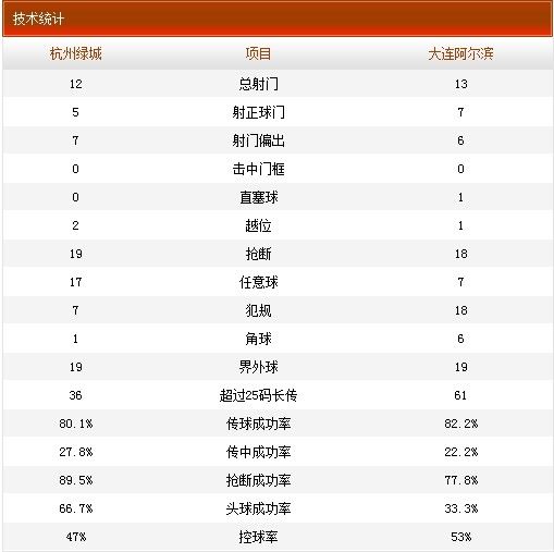 本场比赛技术统计