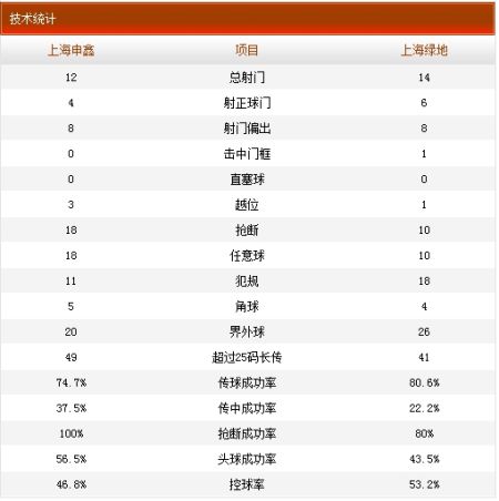 上海申鑫0-2上海绿地申花技术统计