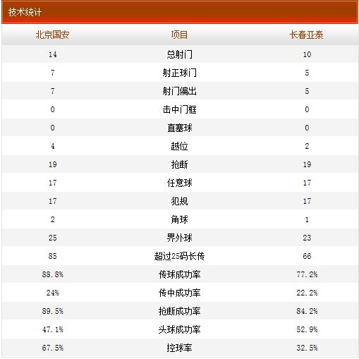 国安VS亚泰技术统计
