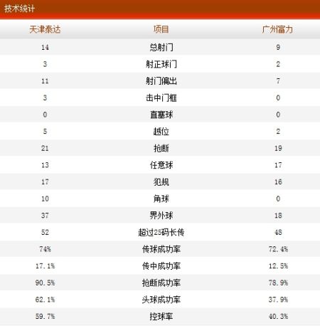 泰达VS富力技术统计