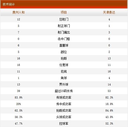 贵州人和2-0天津泰达全场技术统计