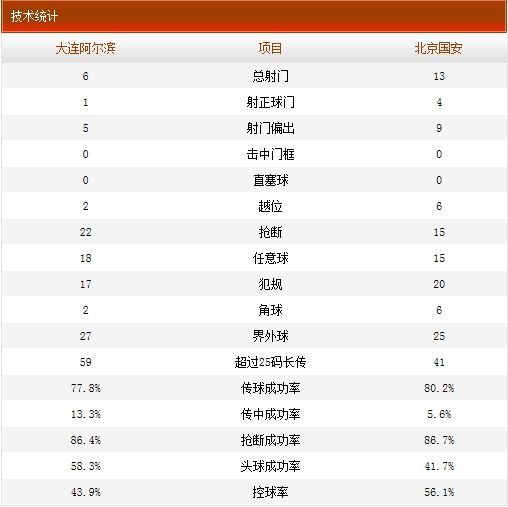 阿尔滨VS国安数据统计