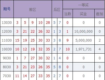 大乐透历史7次030期开奖详情