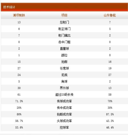 浦项制铁2-2山东鲁能技术统计