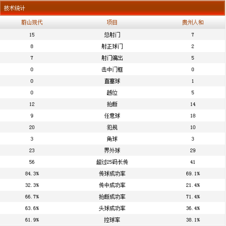 蔚山1-1人和技术统计