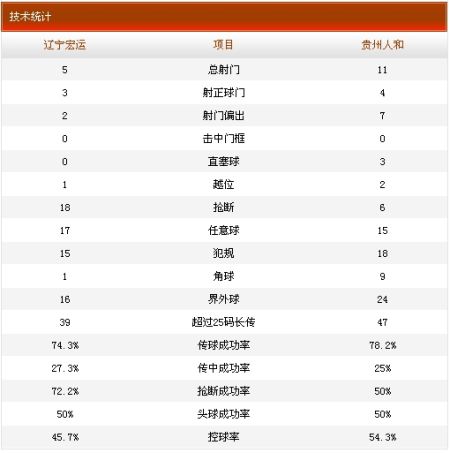 辽宁1-2贵州技术统计
