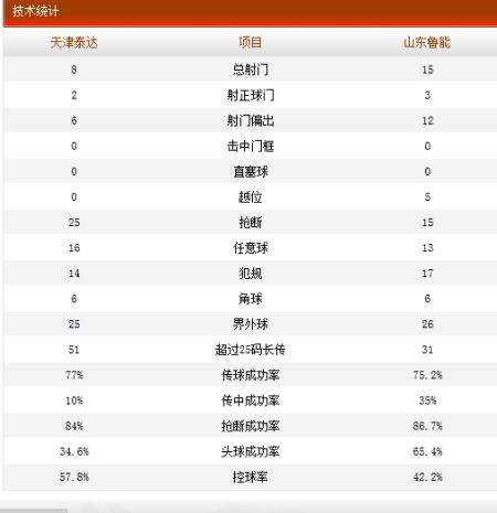 天津泰达1-1山东鲁能技术统计