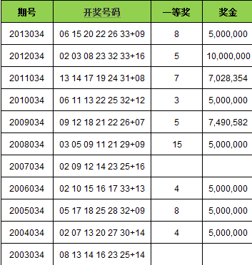 双色球历史11次第034期开奖详情 蓝球大数彪悍