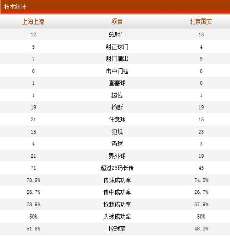 上港1-0国安技术统计
