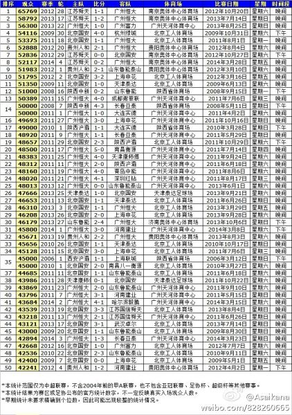 中超史上单场观赛人数Top50名单