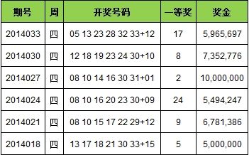 双色球近6次周四开奖详情