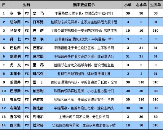 赔率要点提醒