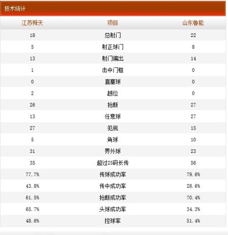 江苏舜天1-0山东鲁能技术统计