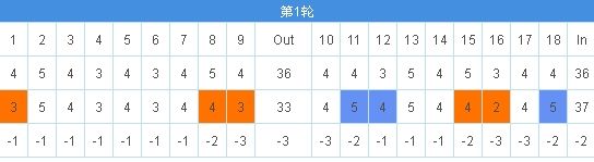 斯内德克尔的记分卡