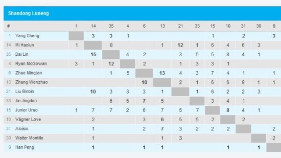 鲁能与绿城比赛的队员间传球数据
