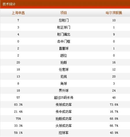 本场比赛技术统计