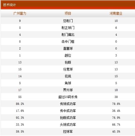广州富力4-0河南建业技术统计