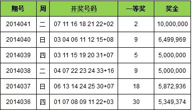 双色球近6期开奖详情