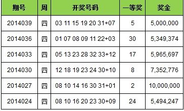 双色球近6次周四开奖详情