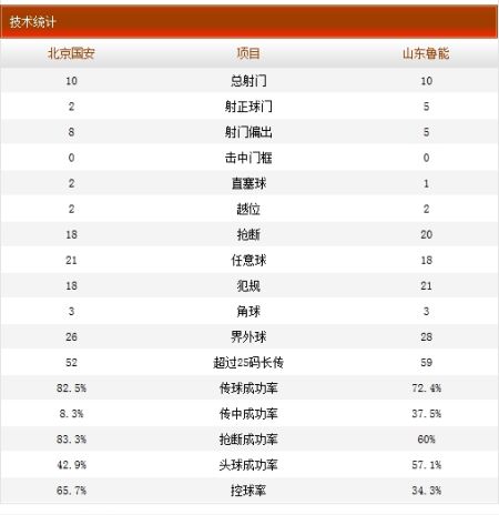 北京国安0-3山东鲁能技术统计