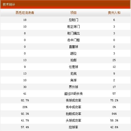 人和客场0-5西悉尼技术统计