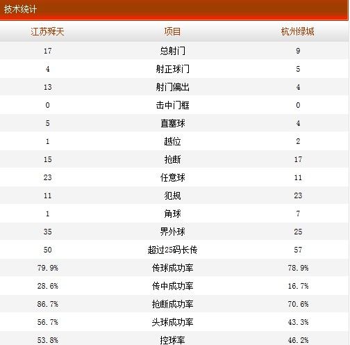 本场比赛技术统计