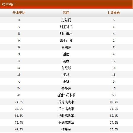 天津泰达VS上海申鑫数据