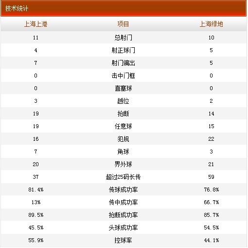 上海上港1-1上海绿地技术统计