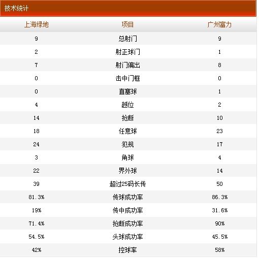 绿地0-0富力技术统计