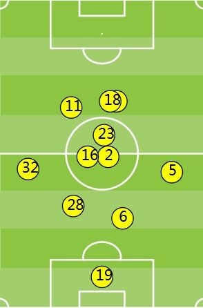恒大本场战术阵型图(数据来源：OPTA)