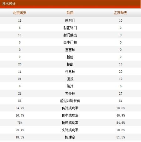 国安1-0舜天技术统计