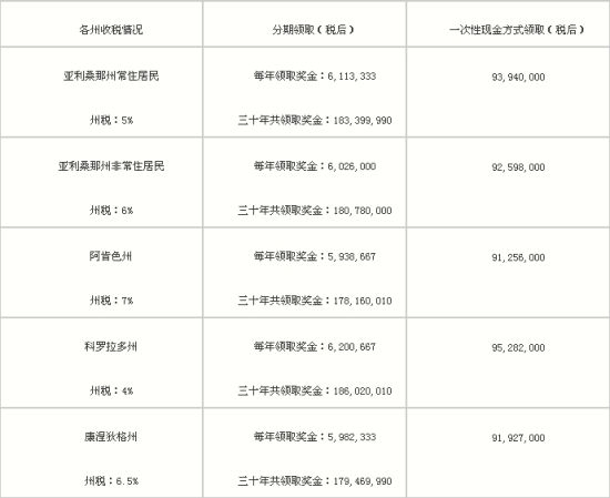 美国强力球2.6亿大奖在部分州的扣税后奖金，图片数据来自彩工网。