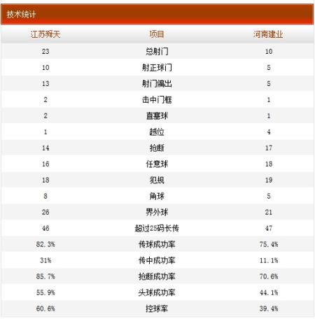 江苏舜天3-4河南建业技术统计