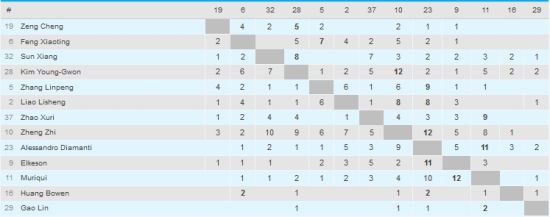 恒大球员相互传球数据统计