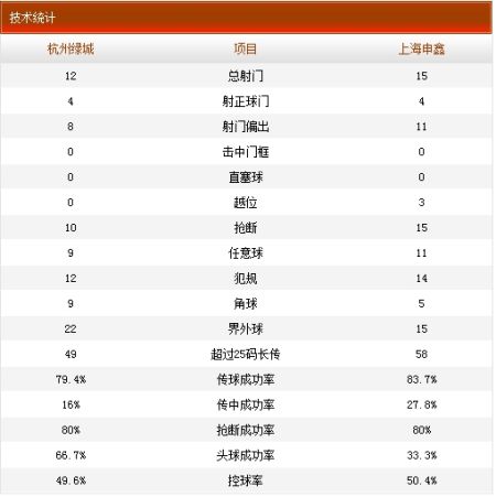 绿城2-2申鑫技术统计