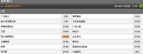 恒大亚冠赔率仍居榜首