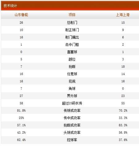 山东鲁能3-3上海上港技术统计