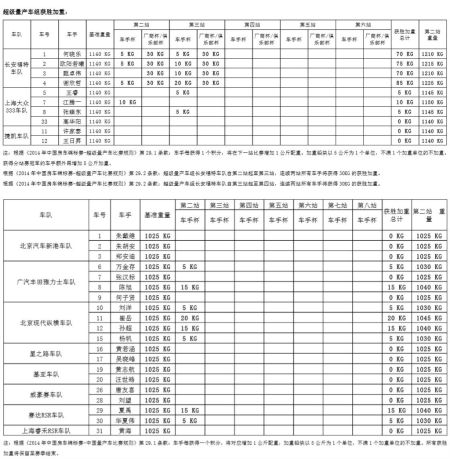 CTCC上海站赛车加重一览表
