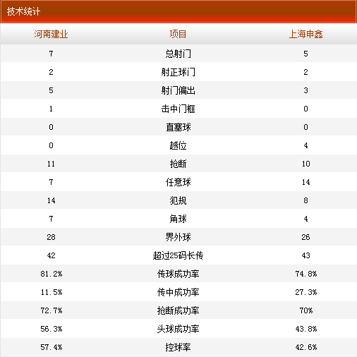 建业1-2申鑫技术统计