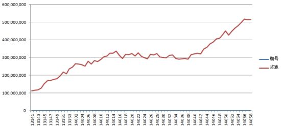大乐透奖池走势