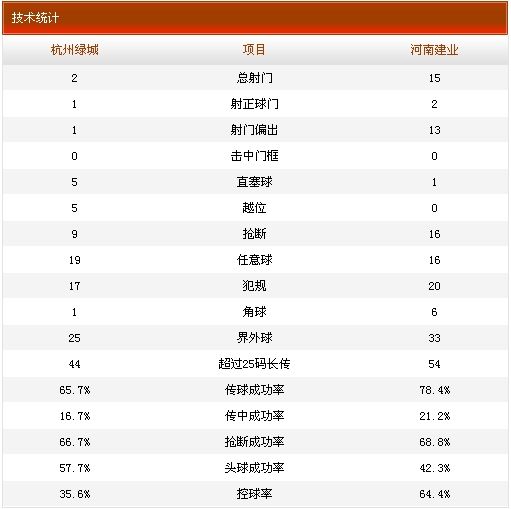 杭州绿城1-1河南建业技术统计