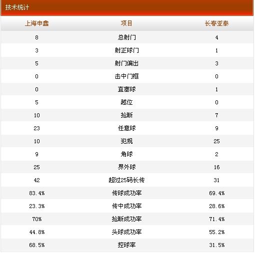 上海申鑫0-2长春亚泰技术统计