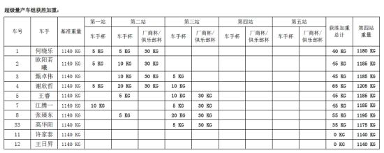 CTCC上海站超级量产车组加重一览
